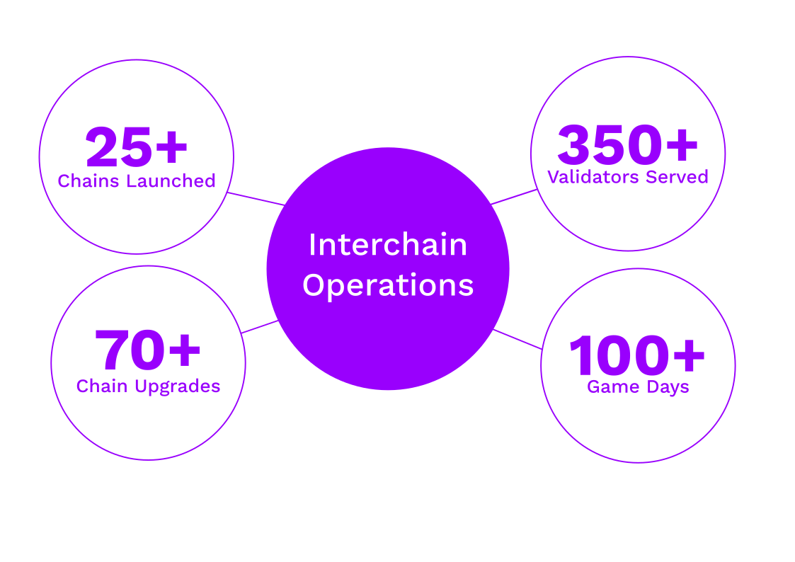 A diagram illustrating the Interchain Operations practice area. Arrows extend from 'Interchain Operations' to several related areas, including 'Chains Launched' (25+), 'Chain Upgrades' (70+), 'Validators Served' (350+), and 'Game Days' (100+). The diagram is set against a vibrant purple background, with bold typography emphasizing the key metrics. The word 'HYPHA' is prominently displayed at the bottom.