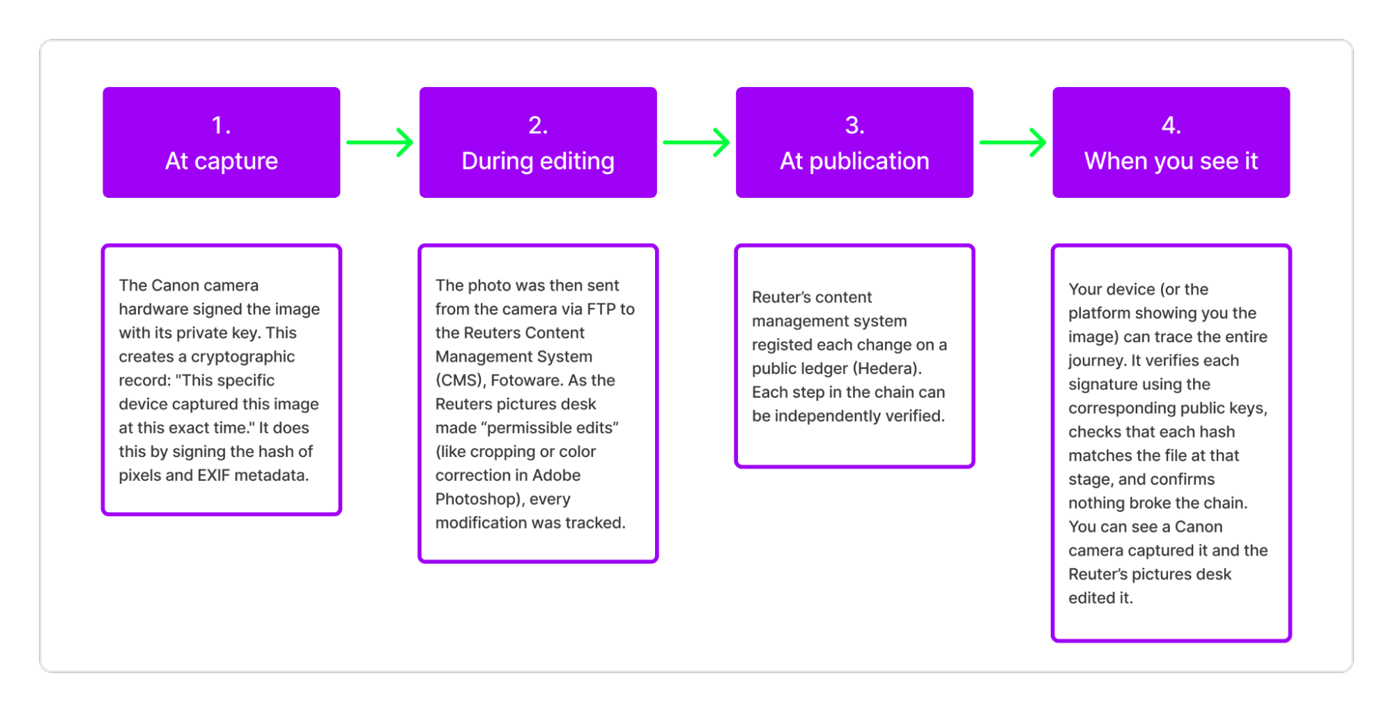 C2PA provenance workflow diagram showing capture, signing, and verification of media