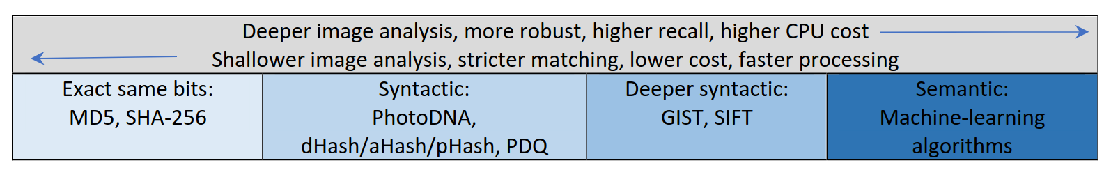 A horizontal diagram showing a spectrum of image comparison techniques from shallow to deep analysis. At the top, arrows indicate increasing depth of image analysis, robustness, recall, and CPU cost toward the right, and shallower analysis, stricter matching, lower cost, and faster processing toward the left. Four labeled sections appear from left to right: "Exact same bits: MD5, SHA-256" "Syntactic: PhotoDNA, dHash/aHash/pHash, PDQ" "Deeper syntactic: GIST, SIFT" "Semantic: Machine-learning algorithms" The rightmost "Semantic" section is darker blue, visually emphasizing higher computational cost and deeper analysis.