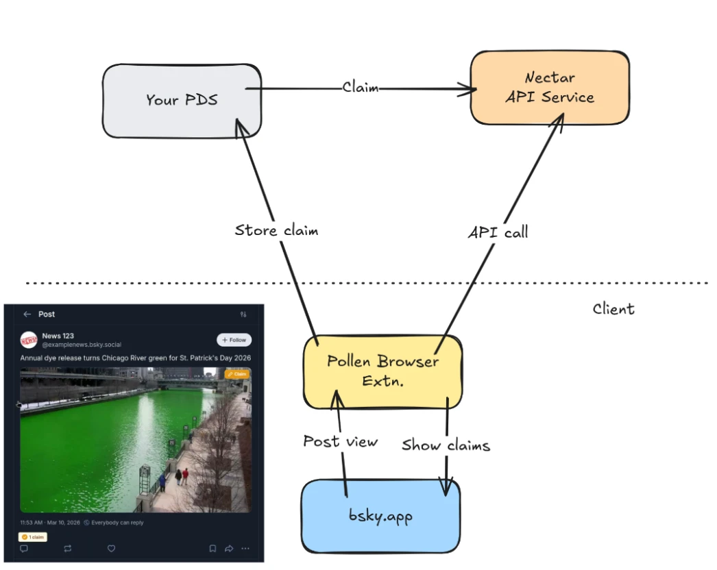 System diagram showing how Pollen claims work. A "Your PDS" box sends a claim to a "Nectar API Service." On the client side, a "Pollen Browser Extn." connects to both bsky.app and the API service. The extension can store a claim back to the user's PDS, make API calls to Nectar, add a "Claim" button in Bluesky post view, and display claim results inside bsky.app. A sample Bluesky post about the Chicago River turning green for St. Patrick's Day 2026 is shown with a small "1 claim" badge beneath it.